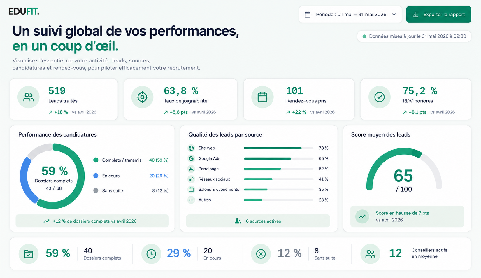 Tableau de bord EDUFIT : suivi des leads, sources, candidatures et rendez-vous.